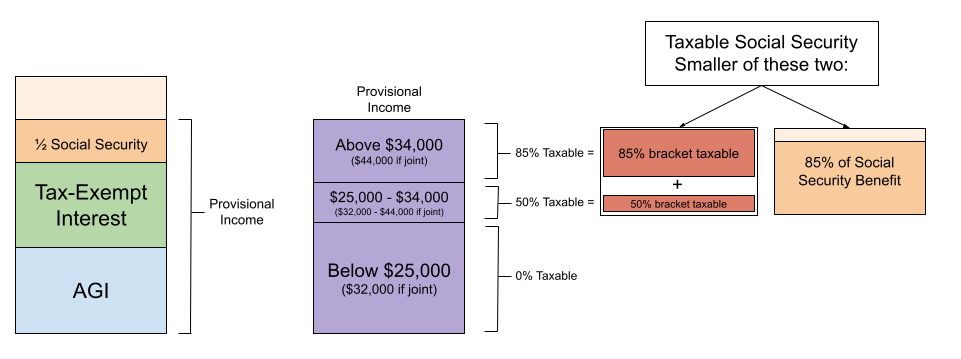 Infographic showing the steps to calculate the taxable portion of Social Security Benefits