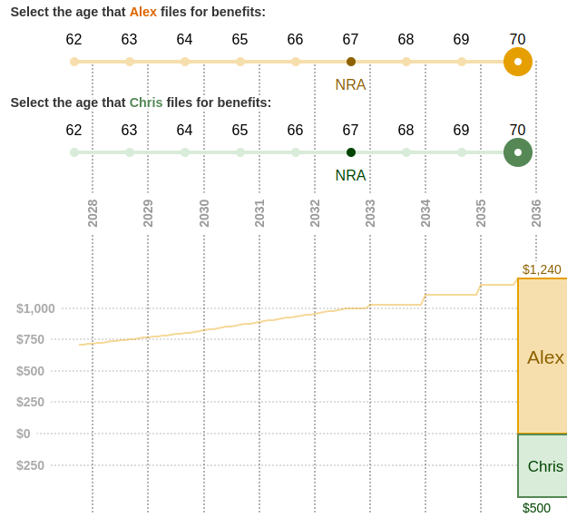 Screenshot of benefit chart for two users, Alex and Chris. Both have filed for benefits at age 67. Alex's benefit is $1,240 / mo and Chris's benefit is $500 / mo.