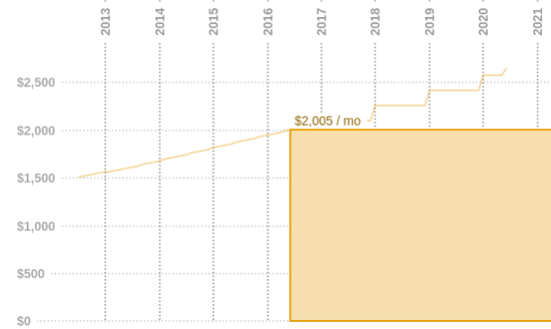 Screenshot of the benefit section of the chart, showing a $2,005 / mo
    benefit starting in 2016.